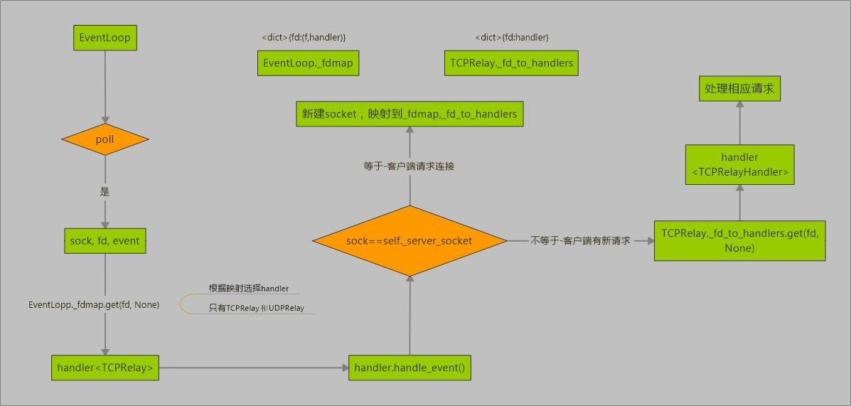 shadowsocks源码解读(二):SS Server工作流程 shadowsocks源码解读(二):SS Server工作流程