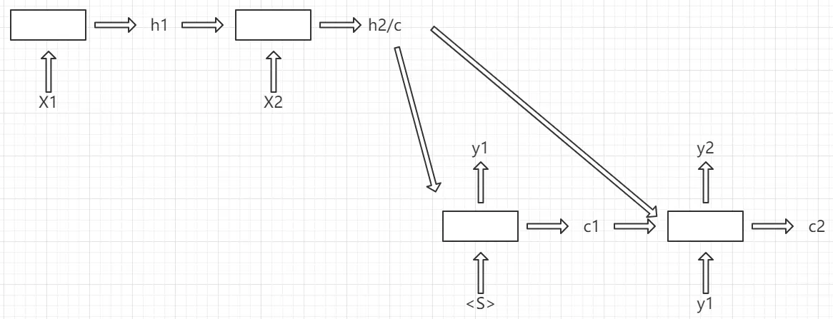 Sequence to Sequence模型笔记