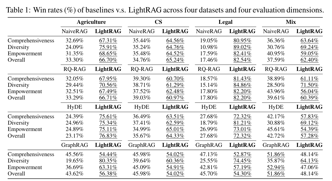 深度解析LightRAG以及对GraphRAG的一些思考