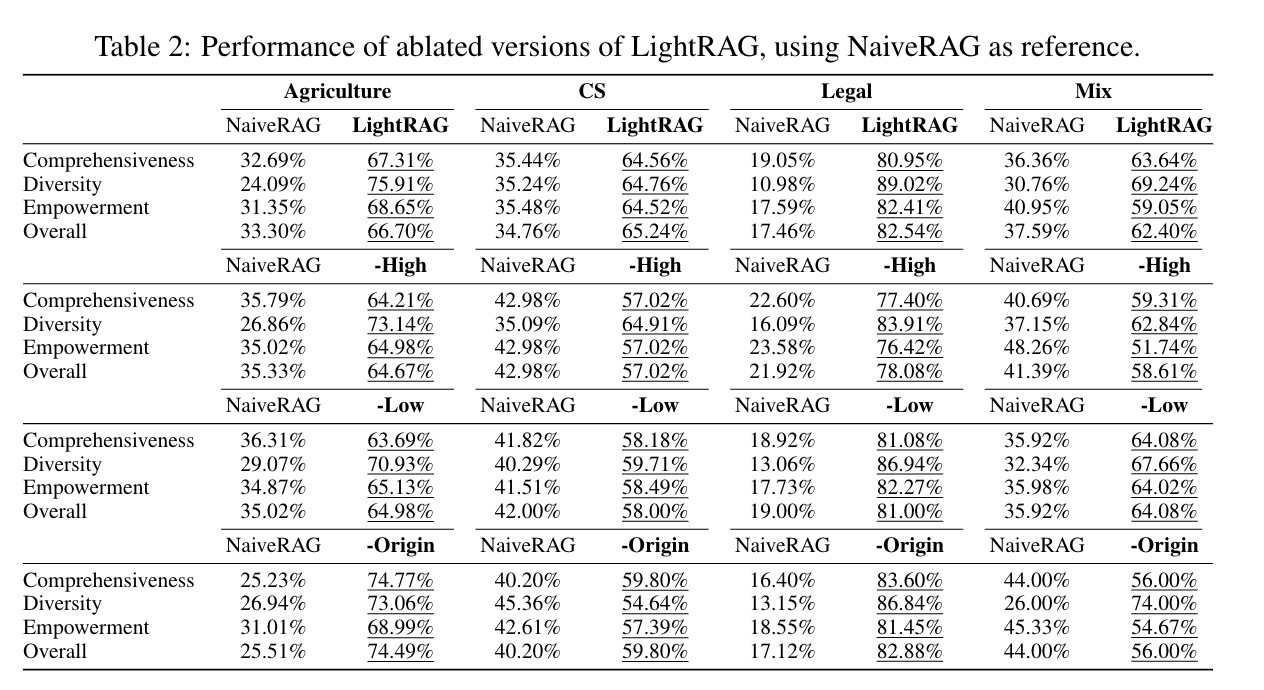 深度解析LightRAG以及对GraphRAG的一些思考