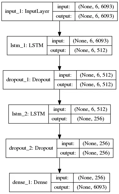 用Keras实现RNN+LSTM的模型自动编写古诗